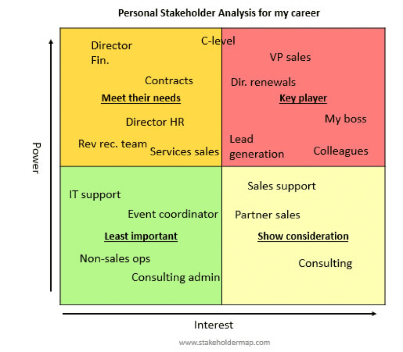 Stakeholder Matrix Template Stakeholder Analysis Project Management 