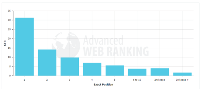 Clicks generated based on ranking position