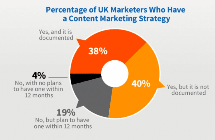 Content marketing strategy