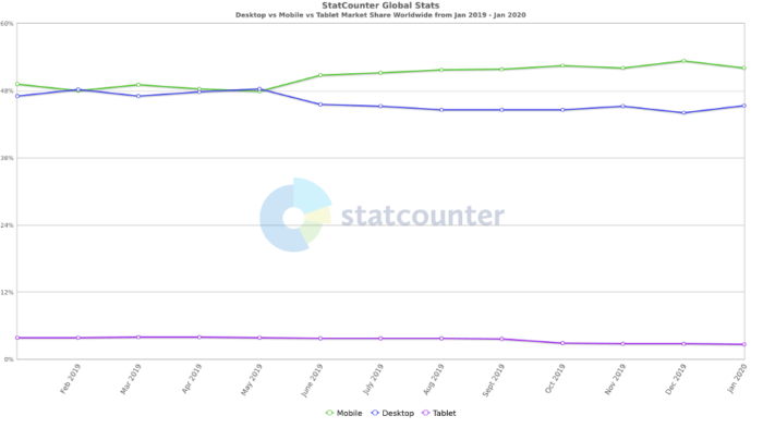 Desktop vs mobile vs tablet market share January 2020