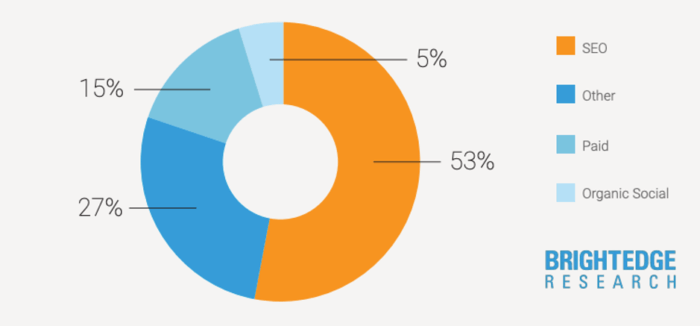 Trackable website traffic by source