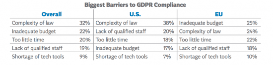 Biggest Barriers to GDPR Compliance