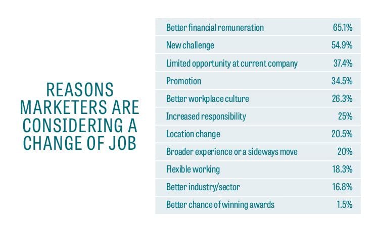 why-do-marketers-want-to-leave-their-job-smart-insights