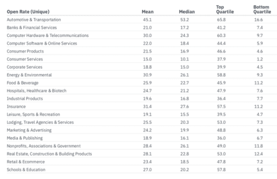 How do you compare? 2019 email marketing statistics ...