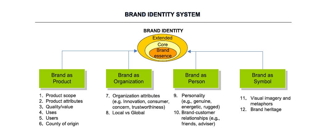 Brand identity - what does it mean? [Models + examples]
