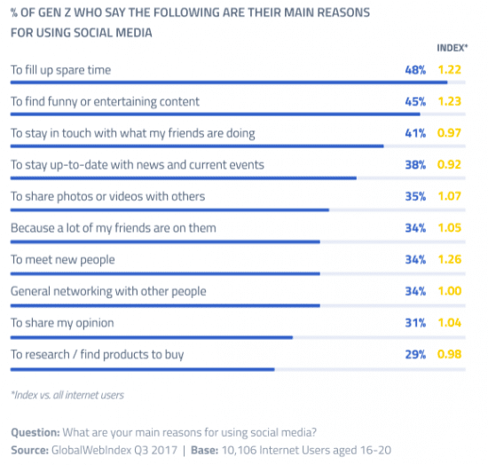 Facebook is on the decline for Gen Z and younger Millennials, but why ...