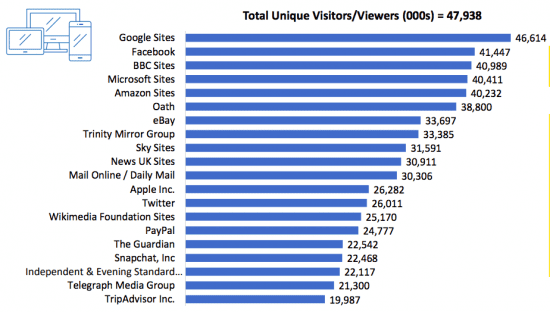 Total digital population - top traffic sites | Smart Insights