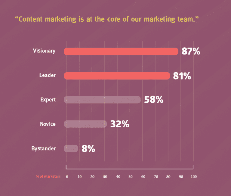 The Importance of Content Marketing | Smart Insights