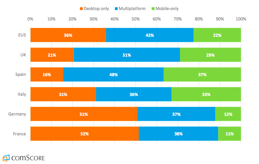 European ecommerce retail benchmarks | Smart Insights