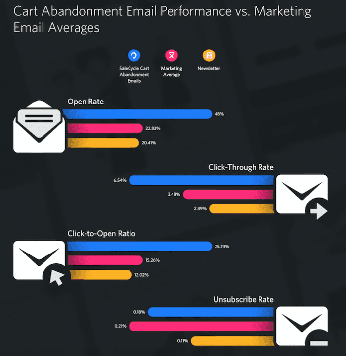 cart abandonment email performance statistics