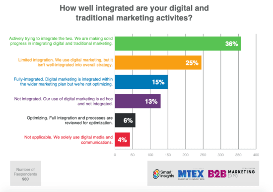 research on digital marketing