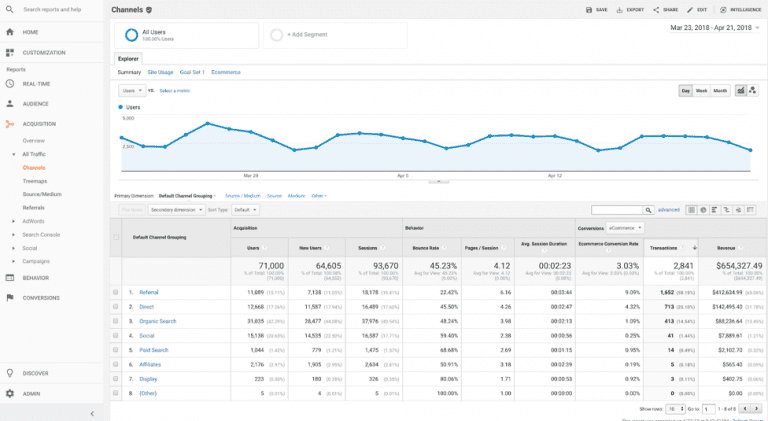 How to make use of Google Analytics Attribution Modelling | Smart Insights