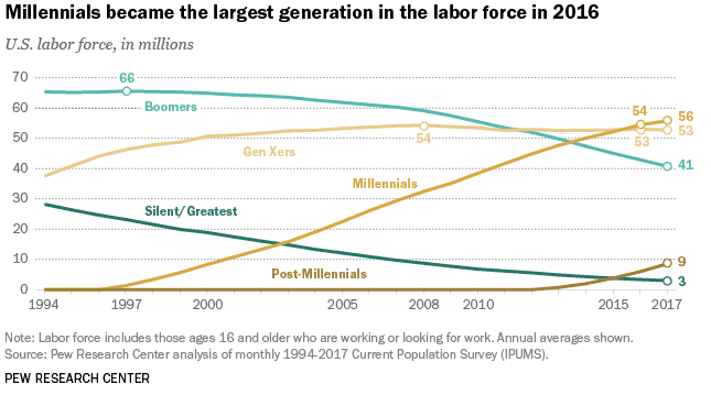 Image for Millennials are the largest generation in the U.S. labor force
