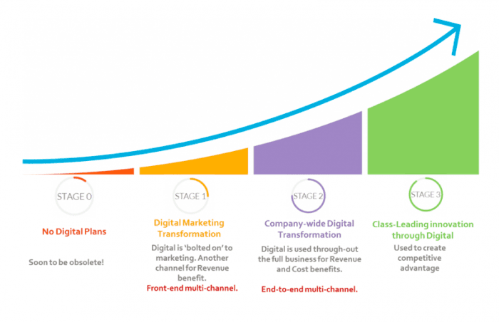 How to move up the digital evolution curve  Smart Insights