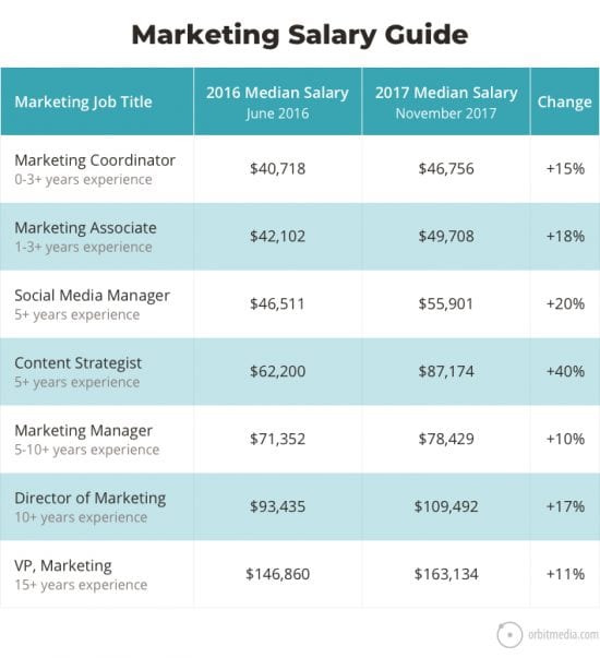 The Rise Of Marketing Salaries In 2018 Good To SEO