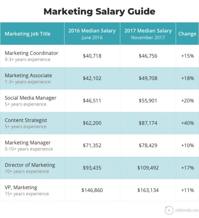 The Rise Of Marketing Salaries In 2018 Good To SEO