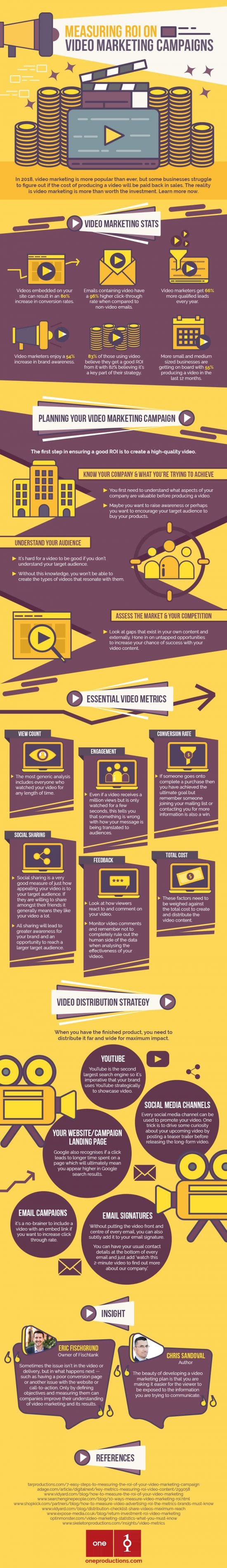 Measuring ROI on Video Marketing Campaigns [Infographic] | Smart Insights