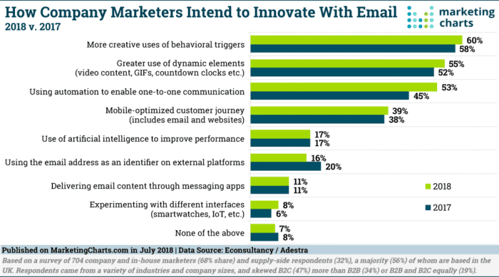 How can you innovate your email marketing strategy? | Smart Insights