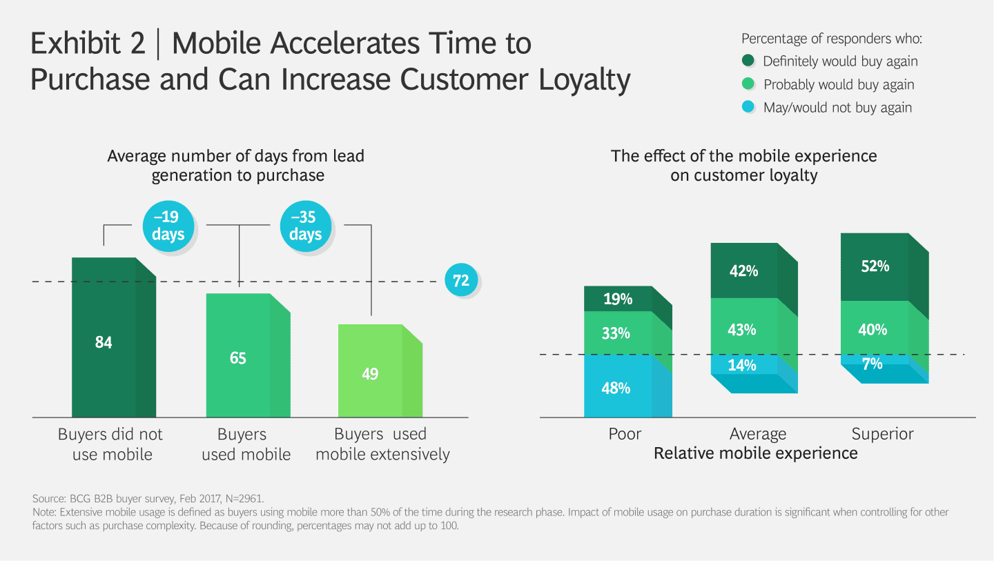 B2b purchase. Device usage. Mobile marketing lead Generation Israel. Mobile devices usage over time Chart.