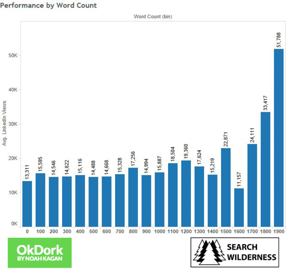 The article performance. Word Performance. LINKEDIN article. LINKEDIN marketing.