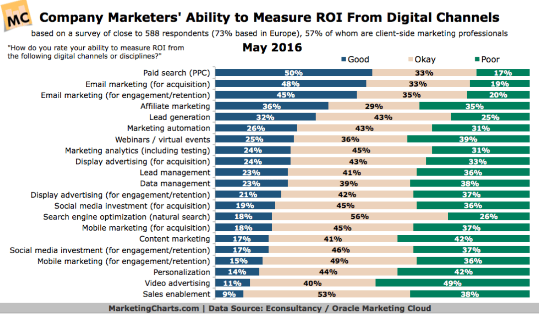 measure ROI from digital channels chart