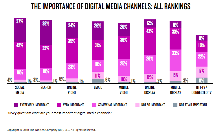 the-highest-ranking-digital-marketing-channels-for-measuring-roi-good