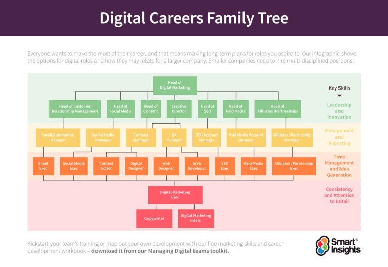 Infographic: Your Digital Career Opportunities  Smart Insights