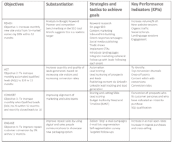 How To Create A B2B Digital Marketing Plan | Smart Insights