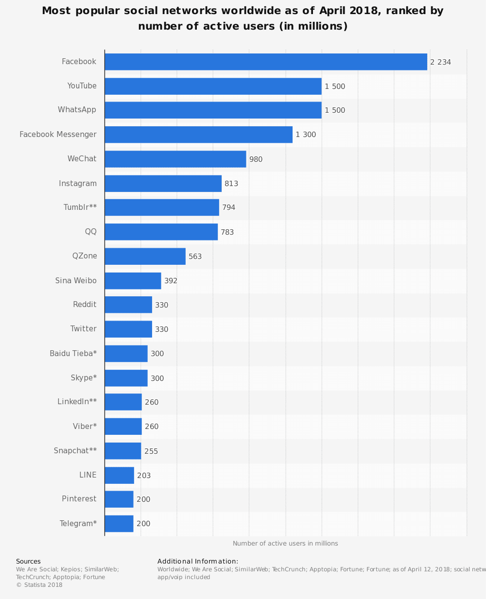 Most popular social networks worldwide 2018 | Smart Insights - 1000 x 1233 png 36kB