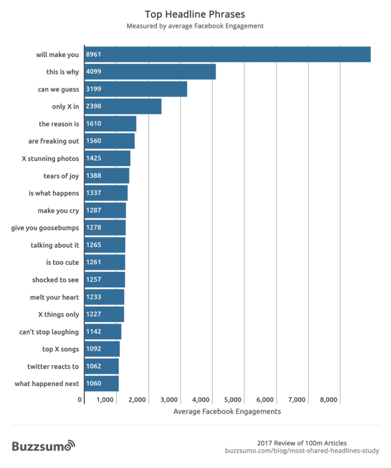 How to write headlines that drive traffic | Smart Insights