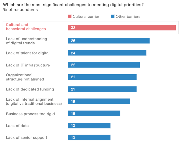 Digital-Transformation-Barriers