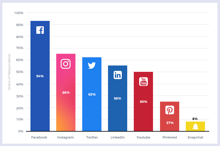 Six costly mistakes marketers make with social media without realizing ...