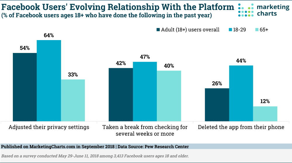 PewResearchCenter-Facebook-User-Changing-Relationships-Sept2018