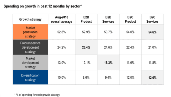 What drives business growth? | Smart Insights