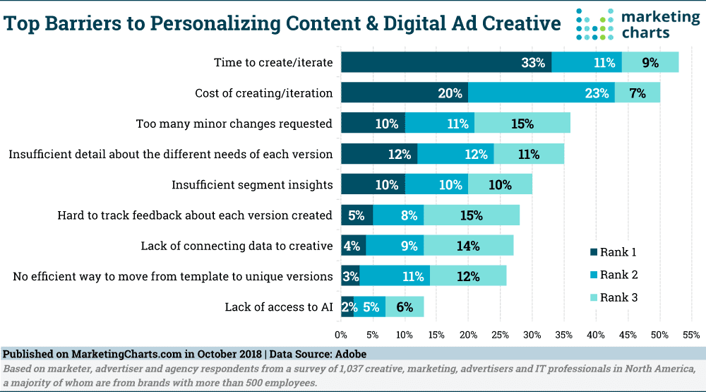 Adobe Top Barriers Content Personalization Oct2018