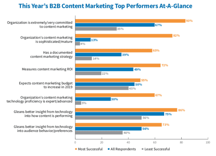 The success factors for content marketing in 2019 | Smart Insights