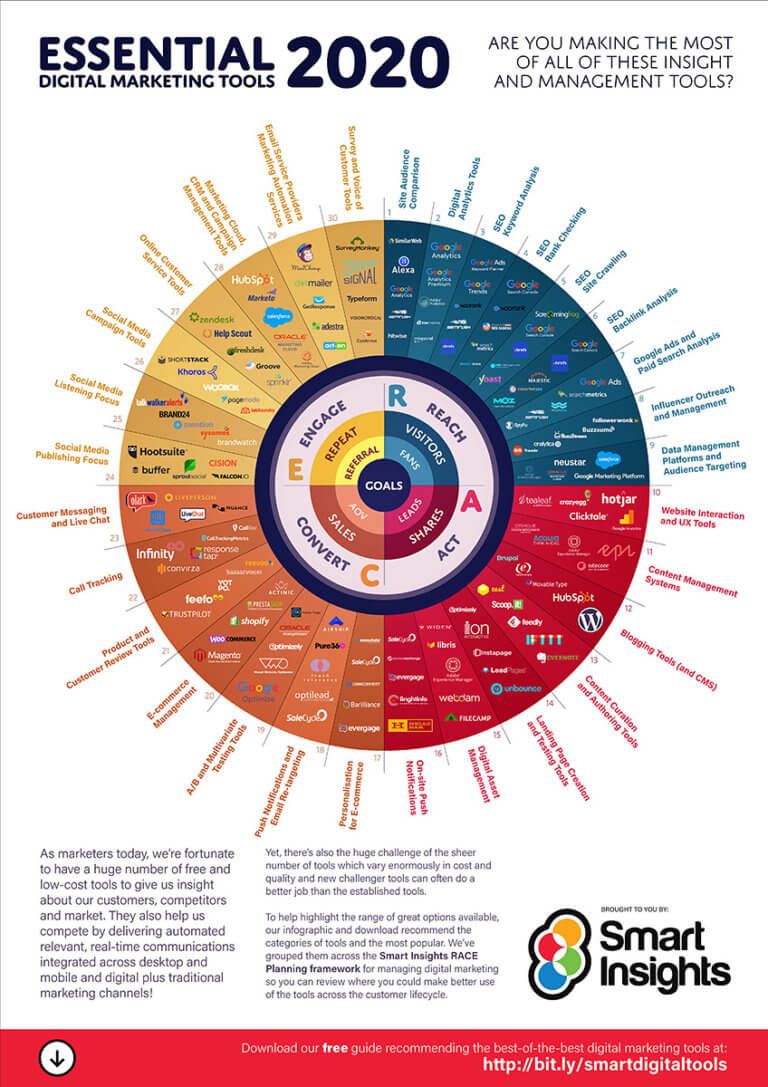 Essential Digital Marketing tools [Infographic] Smart Insights