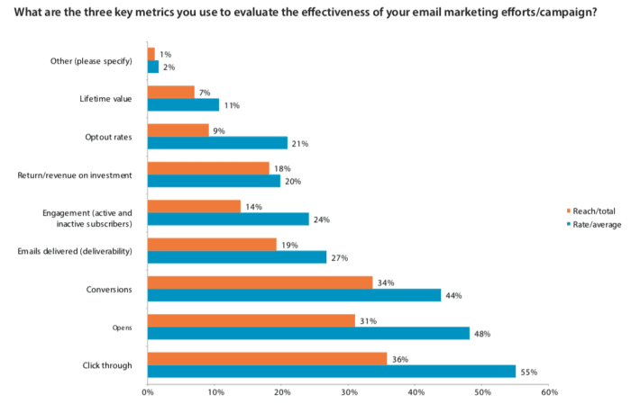 How is email marketing evaluated? | Smart Insights