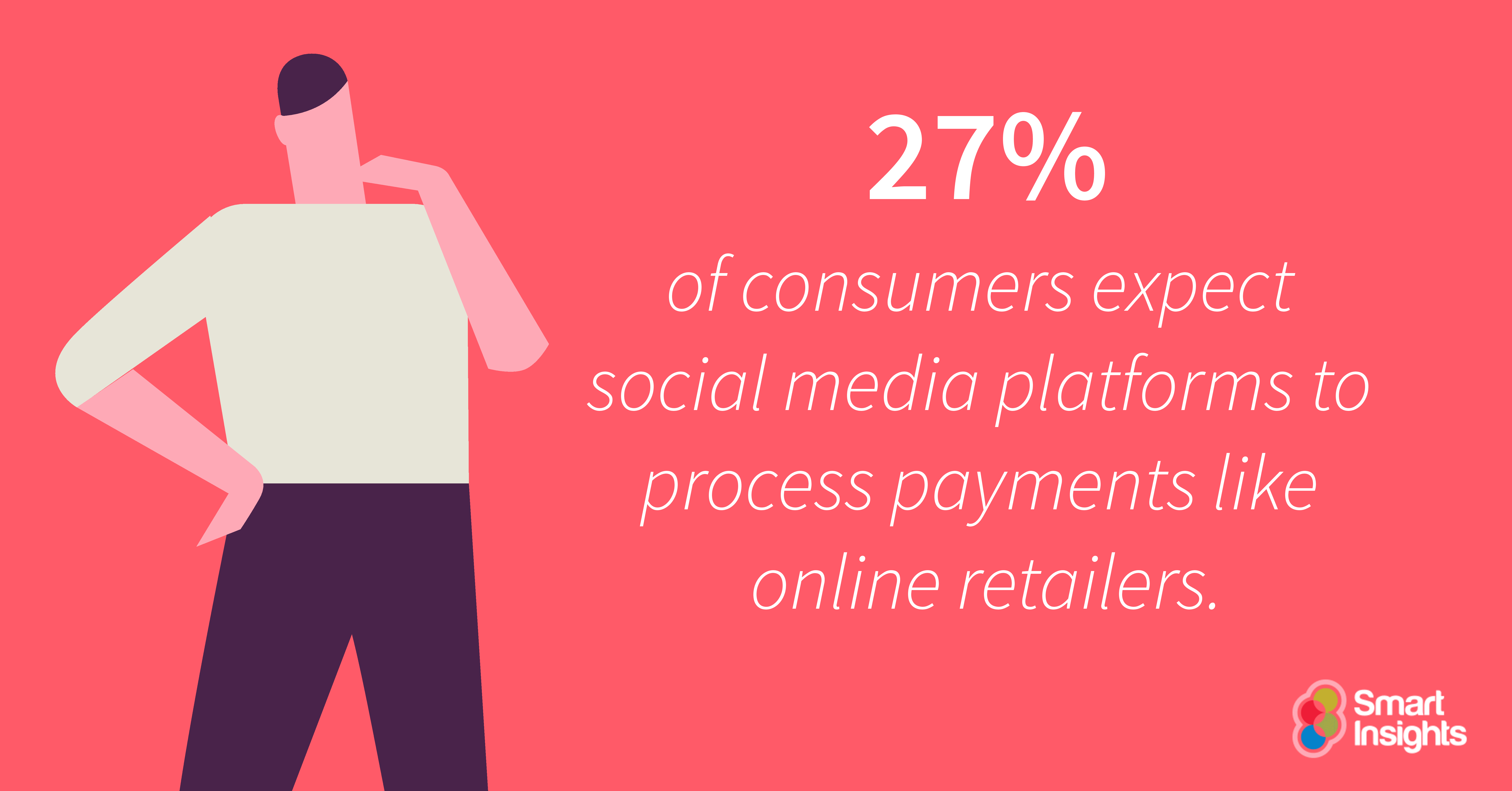 27% of consumers expect social media platforms to process payments like online retailers