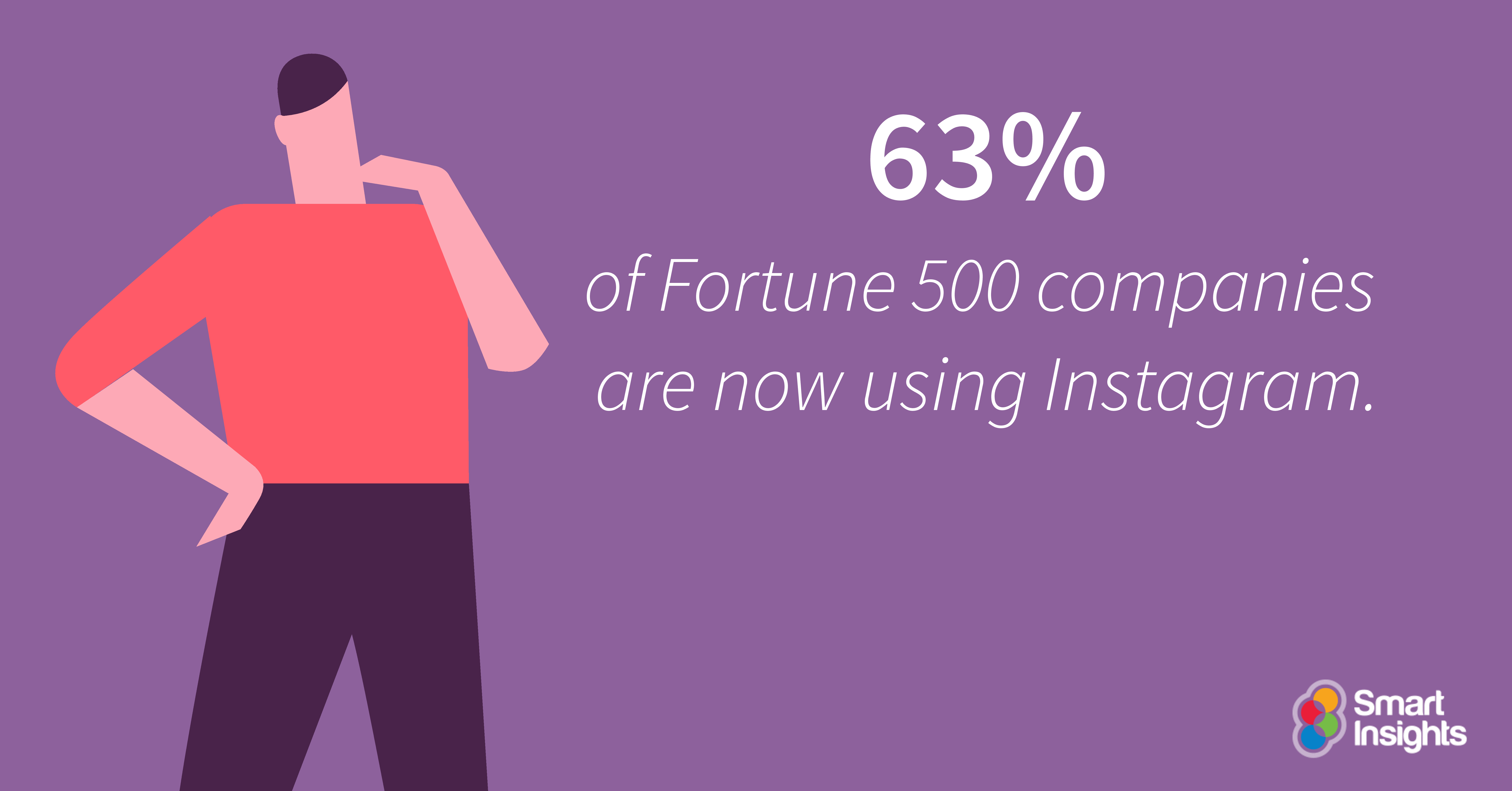 63% of Fortune 500 companies are now on Instagram.