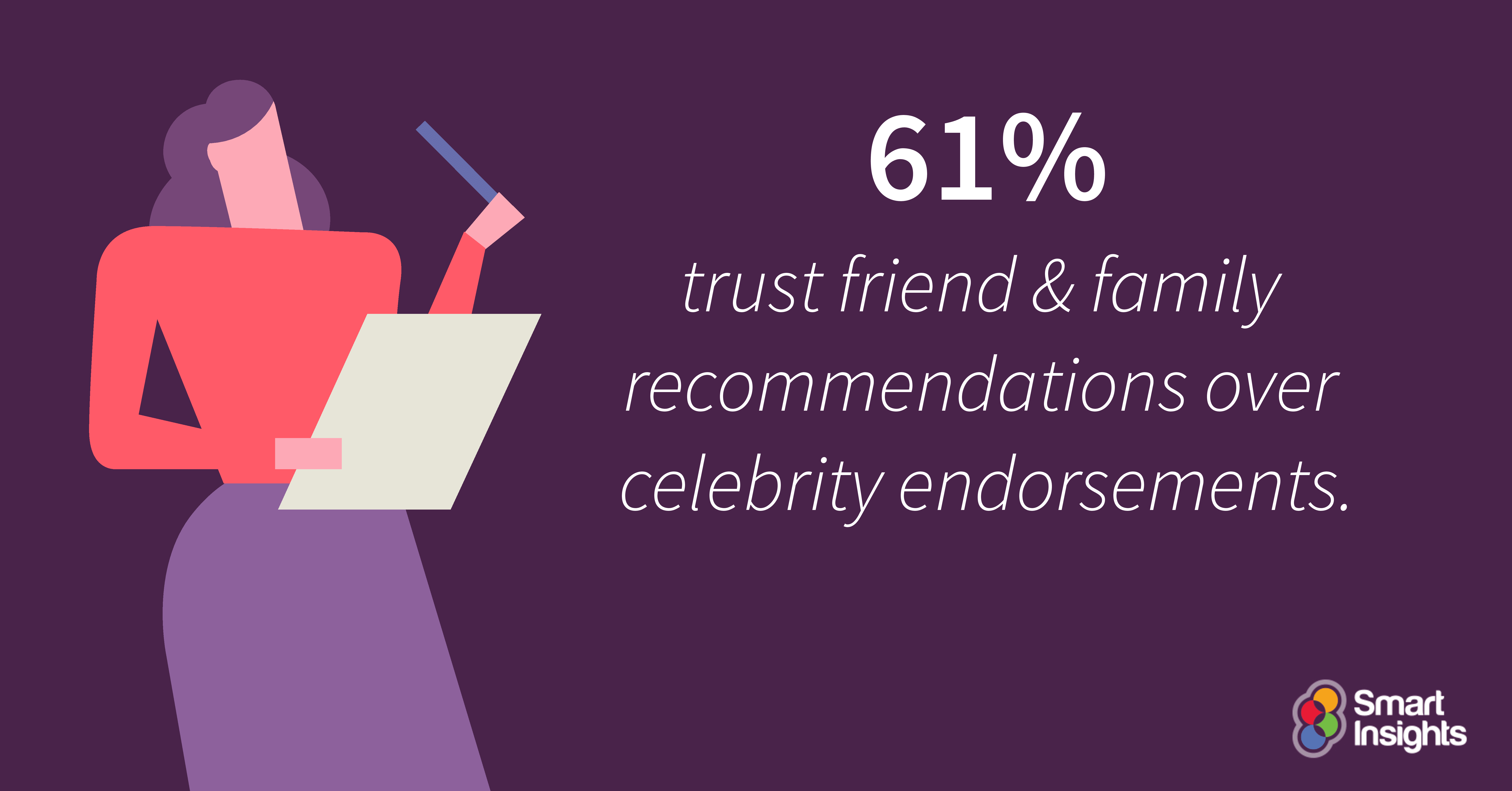 61% trust friend & family recommendations over celebrity endorsements