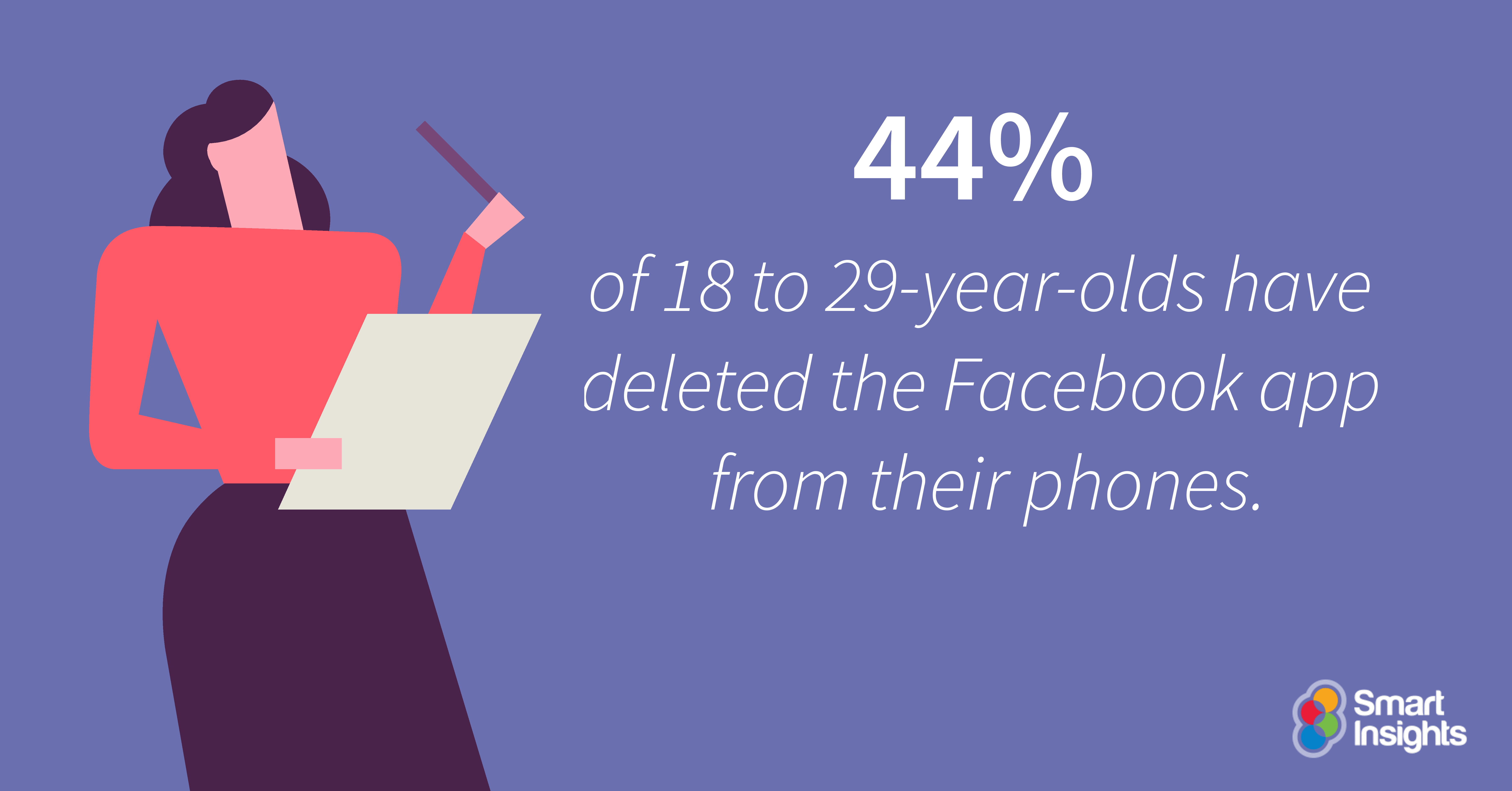 44% of 18 to 29-year-olds have deleted the Facebook app from their phones.