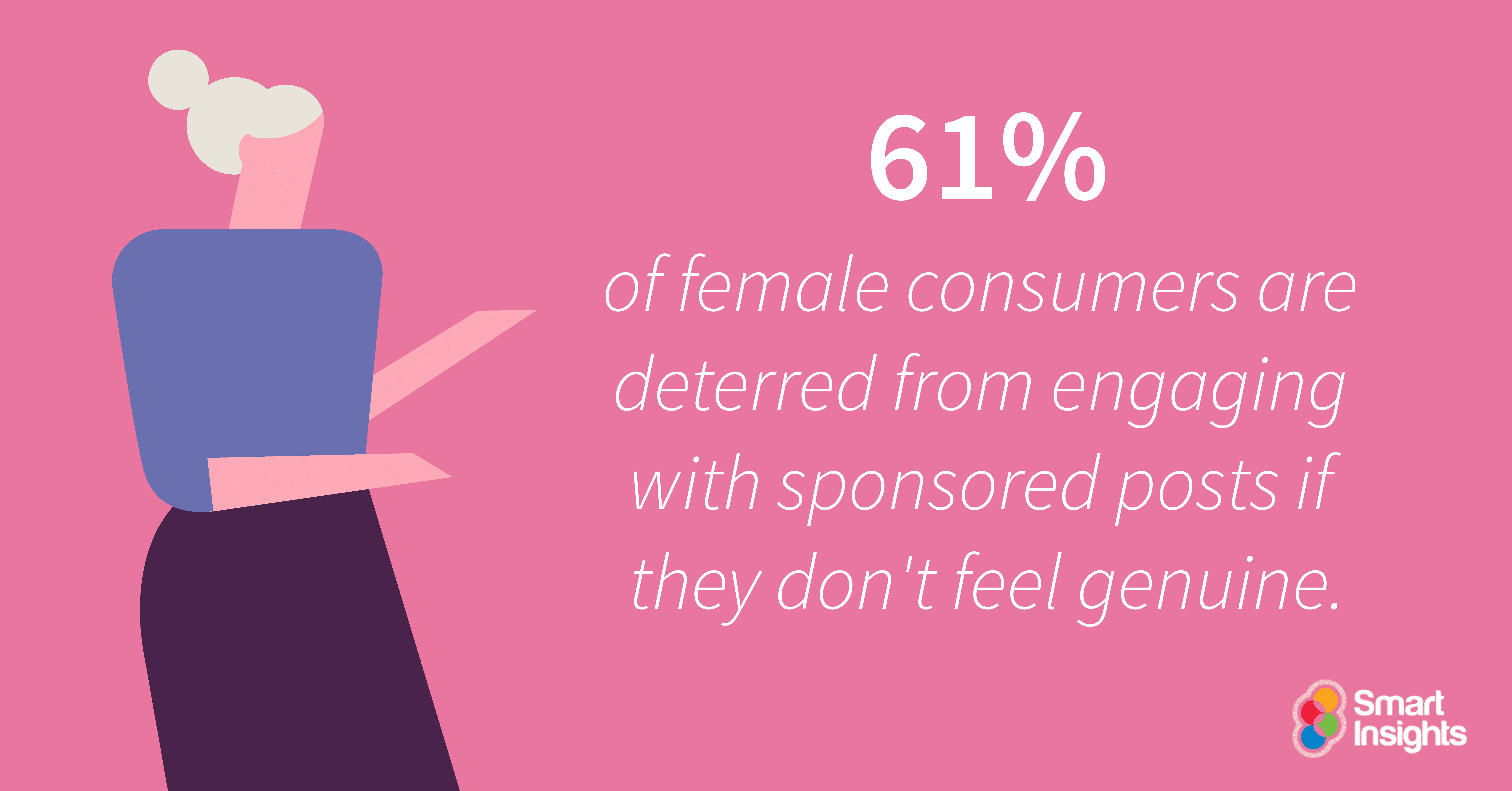 61% of female consumers are deterred from engaging with sponsored posts if they don't feel genuine.