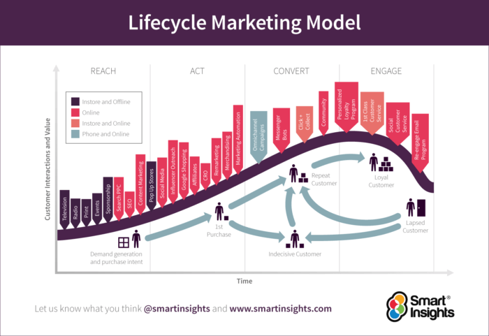 How to use the Product Life Cycle (PLC) marketing model | Smart Insights