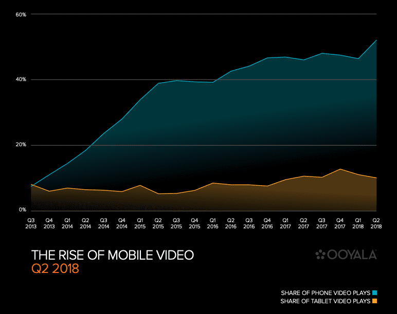 The rise of mobile video Q2 2018