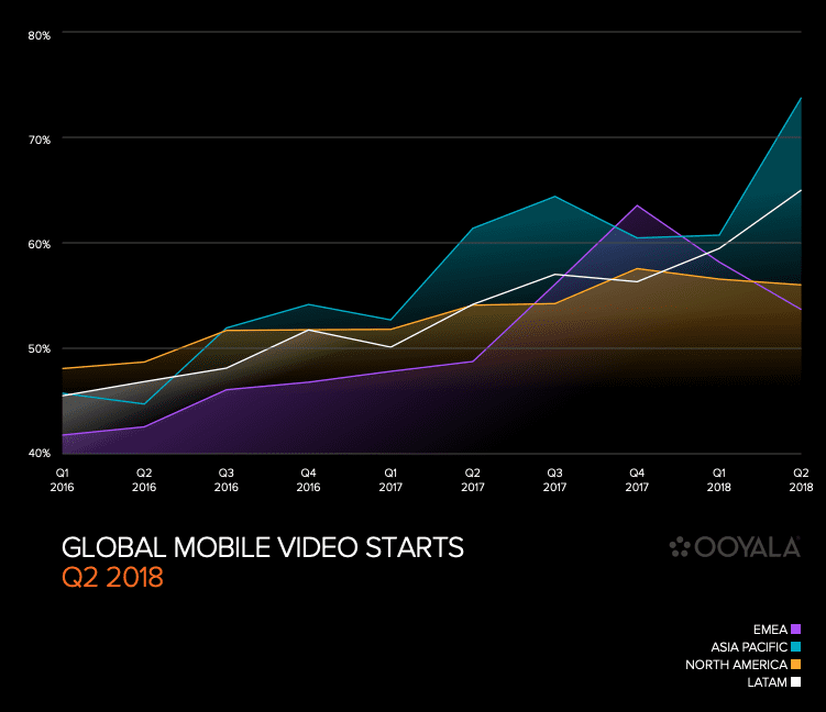 Global mobile video starts Q2 2018