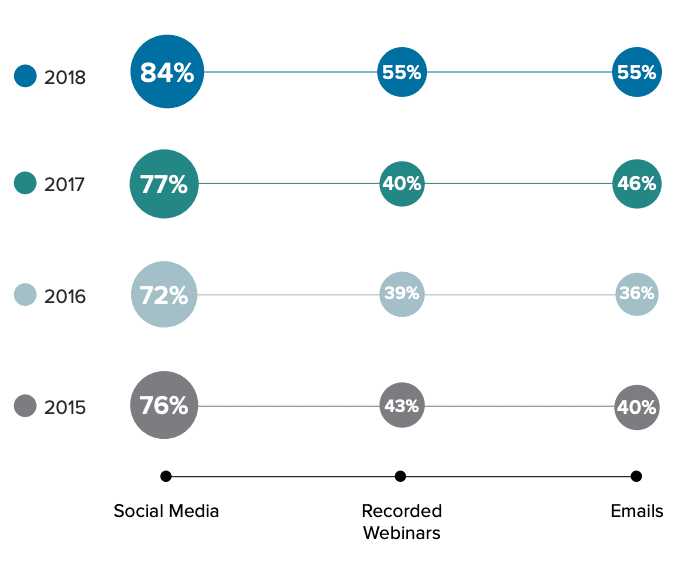 How videos are used in marketing