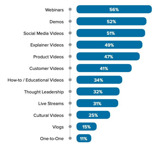 Types of videos being created