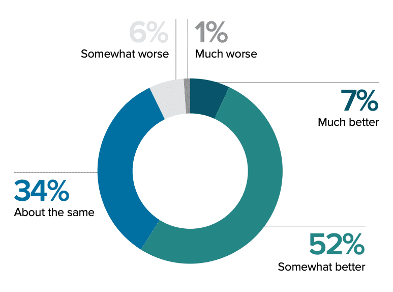 Video conversion compared to other content types