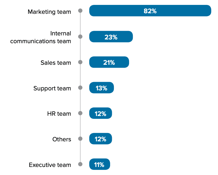 Who creates video chart